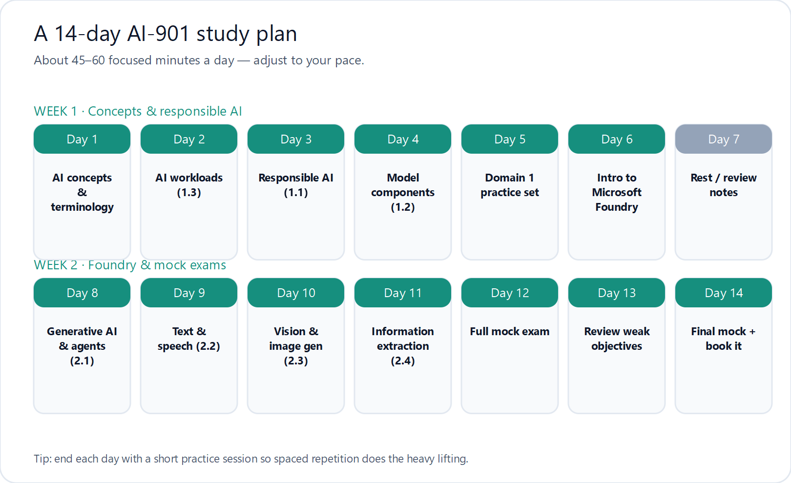 Infographic: a 14-day AI-901 study plan calendar across two weeks